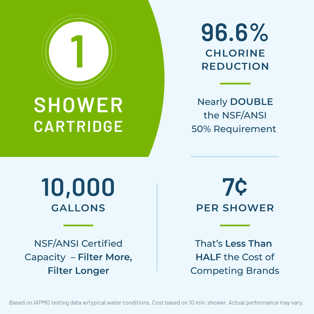 Shower Filter Performance Highlights